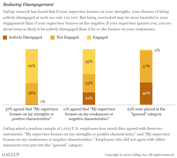 Gallup Engagement Chart